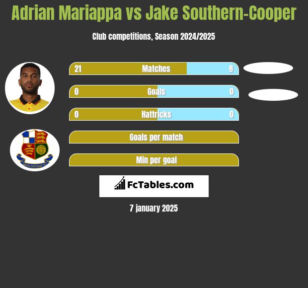 Adrian Mariappa vs Jake Southern-Cooper h2h player stats