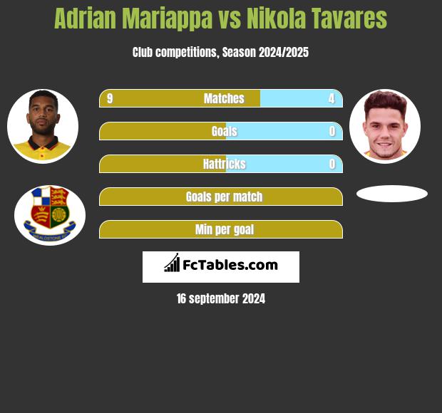 Adrian Mariappa vs Nikola Tavares h2h player stats