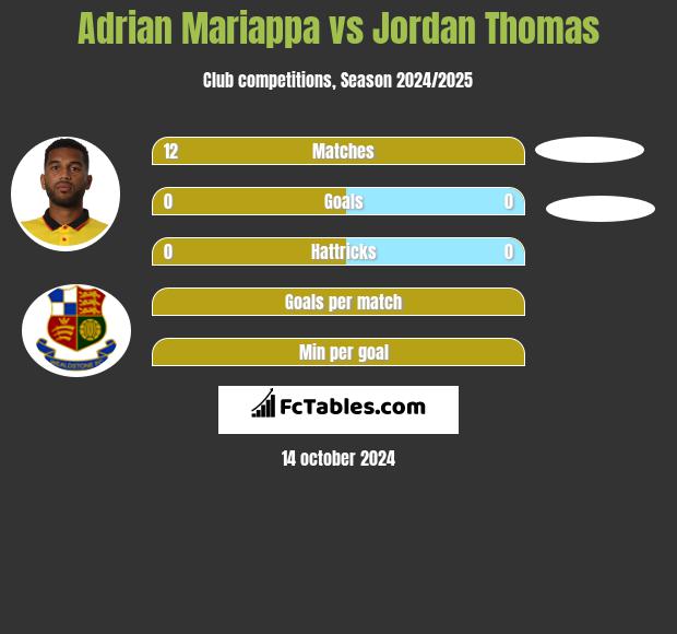 Adrian Mariappa vs Jordan Thomas h2h player stats