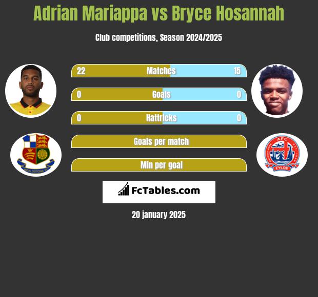 Adrian Mariappa vs Bryce Hosannah h2h player stats