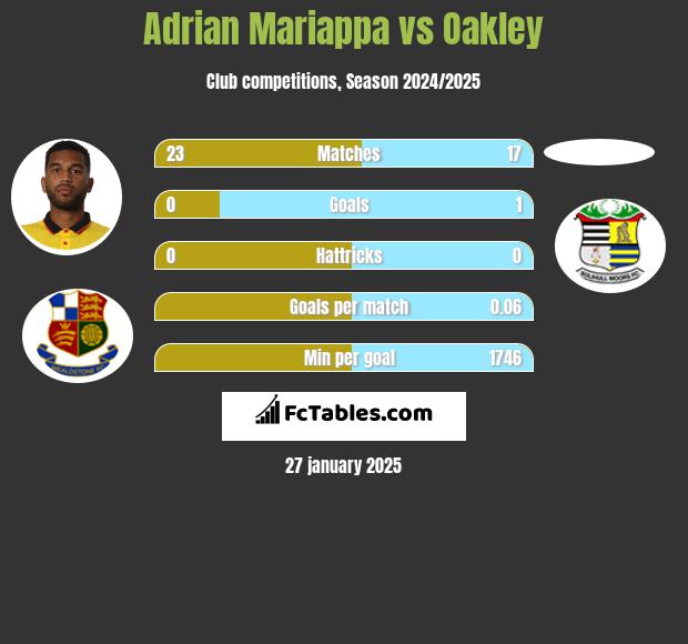 Adrian Mariappa vs Oakley h2h player stats