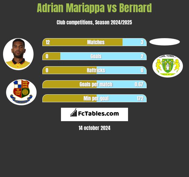 Adrian Mariappa vs Bernard h2h player stats