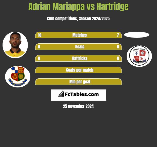 Adrian Mariappa vs Hartridge h2h player stats