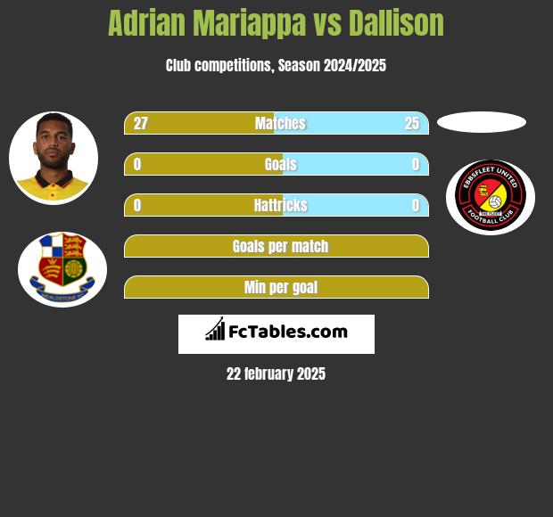 Adrian Mariappa vs Dallison h2h player stats