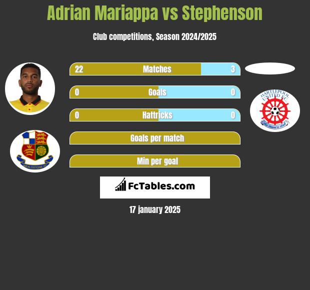 Adrian Mariappa vs Stephenson h2h player stats