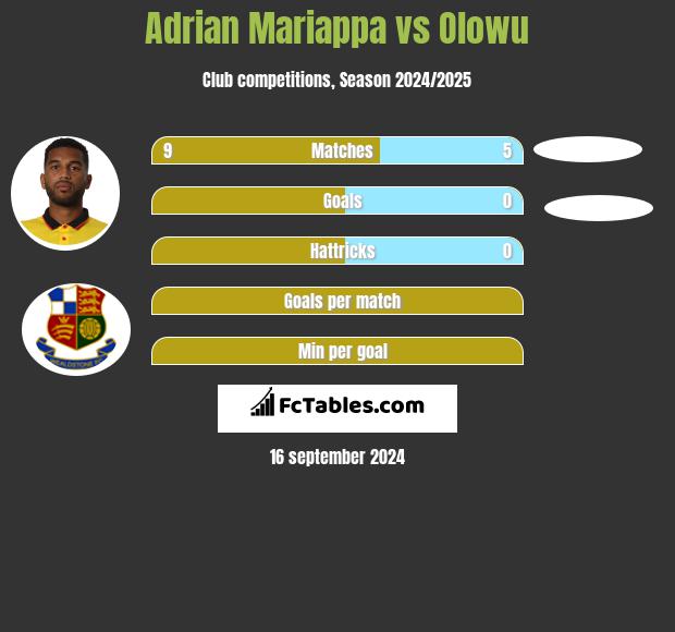 Adrian Mariappa vs Olowu h2h player stats