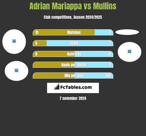 Adrian Mariappa vs Mullins h2h player stats