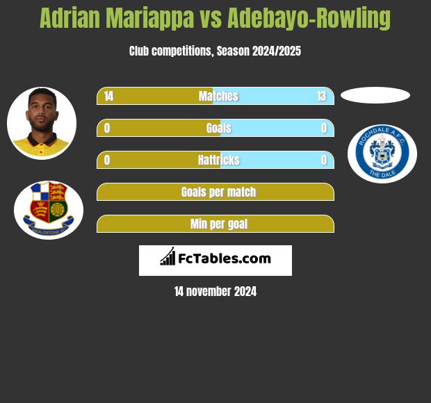 Adrian Mariappa vs Adebayo-Rowling h2h player stats