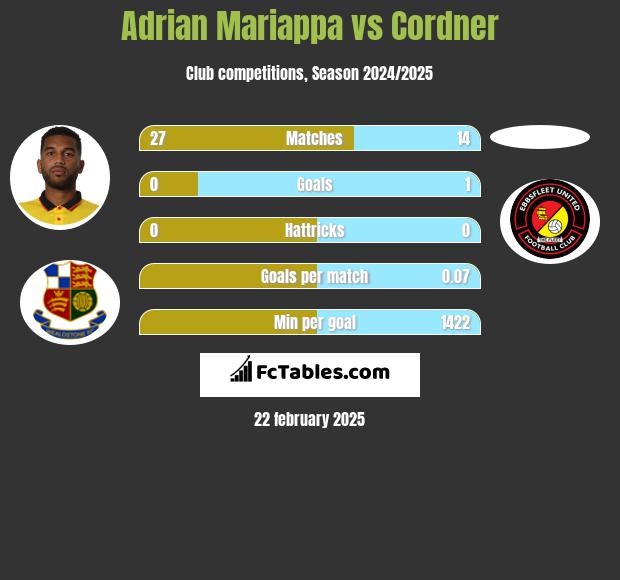 Adrian Mariappa vs Cordner h2h player stats