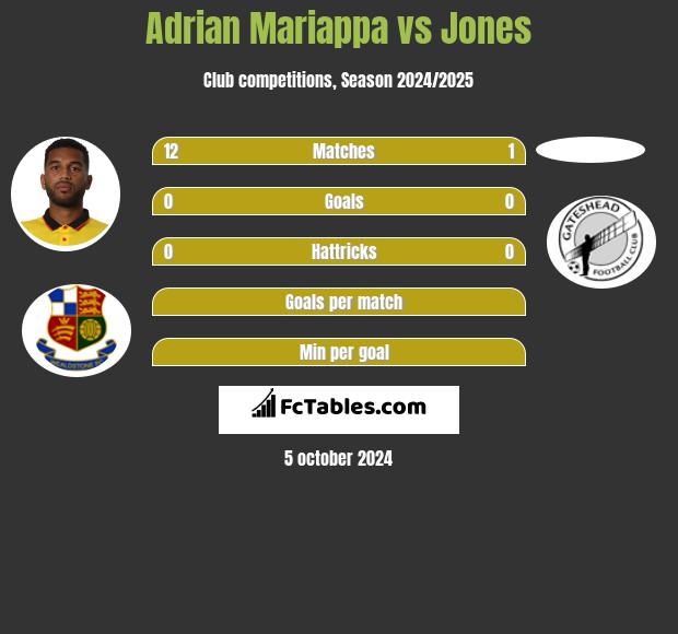 Adrian Mariappa vs Jones h2h player stats