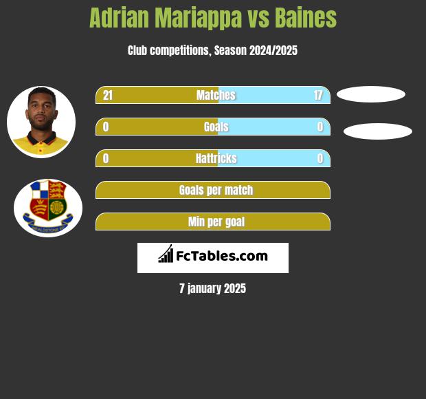 Adrian Mariappa vs Baines h2h player stats