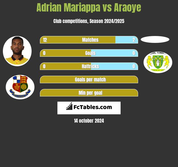 Adrian Mariappa vs Araoye h2h player stats