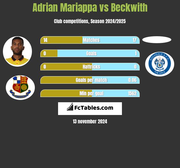 Adrian Mariappa vs Beckwith h2h player stats