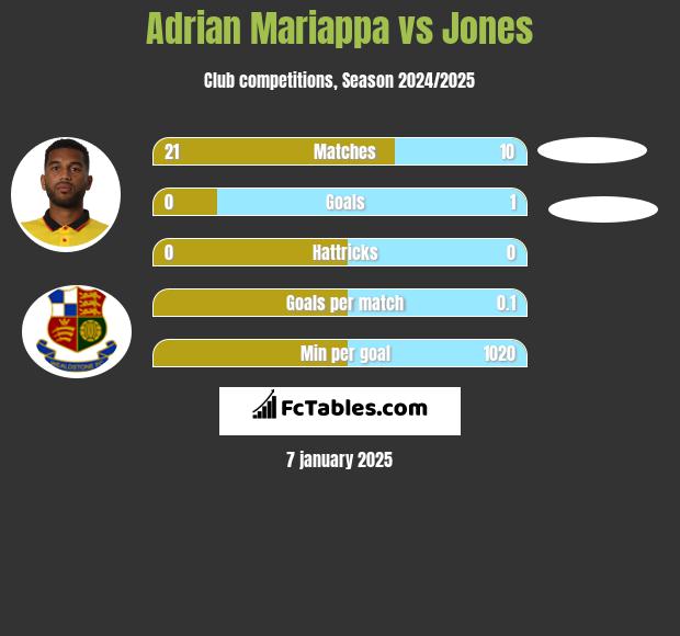 Adrian Mariappa vs Jones h2h player stats