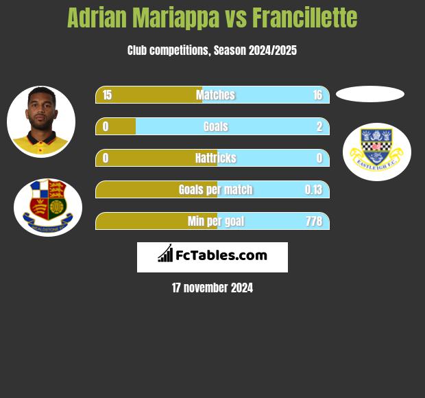 Adrian Mariappa vs Francillette h2h player stats