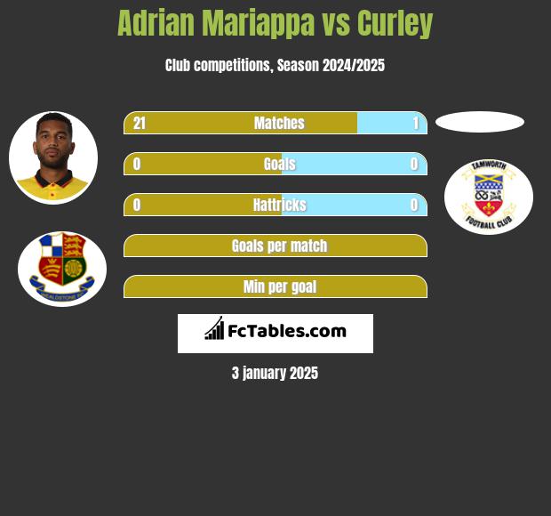 Adrian Mariappa vs Curley h2h player stats