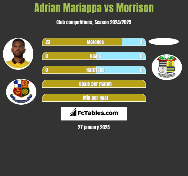 Adrian Mariappa vs Morrison h2h player stats