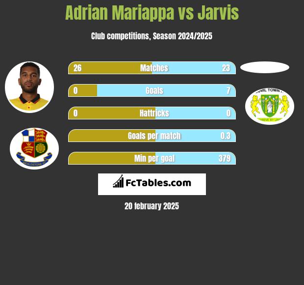 Adrian Mariappa vs Jarvis h2h player stats