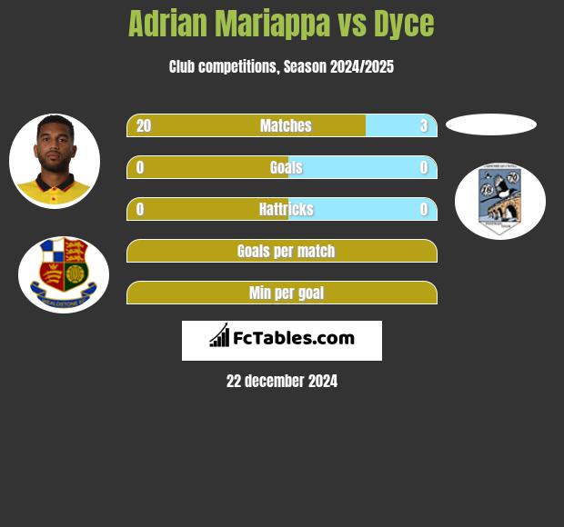 Adrian Mariappa vs Dyce h2h player stats