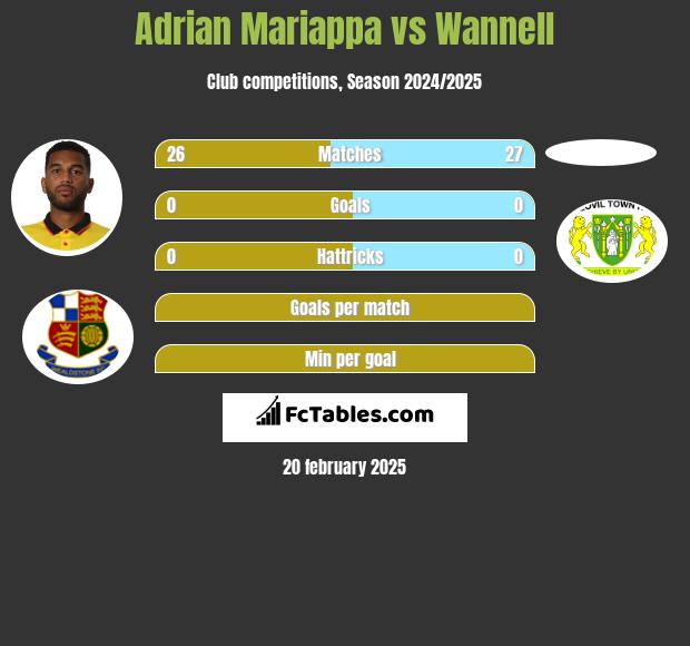 Adrian Mariappa vs Wannell h2h player stats