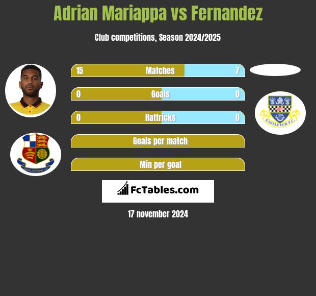 Adrian Mariappa vs Fernandez h2h player stats