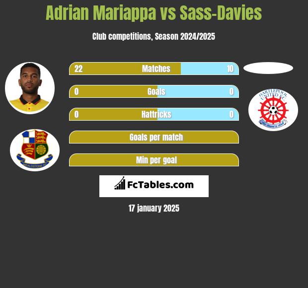 Adrian Mariappa vs Sass-Davies h2h player stats