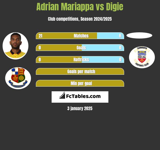 Adrian Mariappa vs Digie h2h player stats