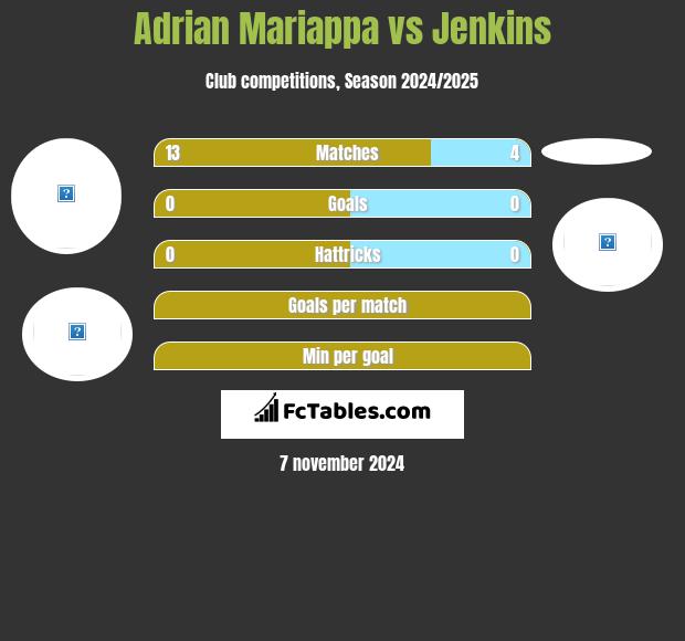 Adrian Mariappa vs Jenkins h2h player stats