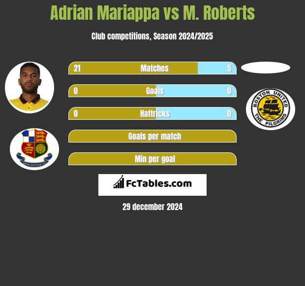 Adrian Mariappa vs M. Roberts h2h player stats