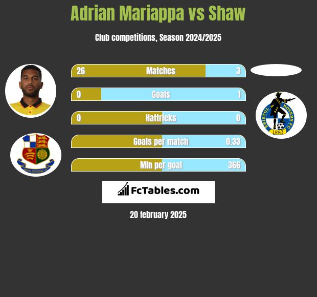 Adrian Mariappa vs Shaw h2h player stats