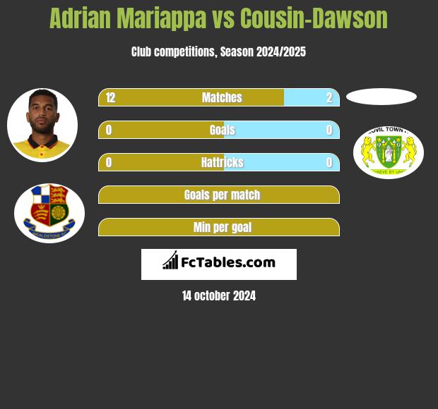 Adrian Mariappa vs Cousin-Dawson h2h player stats