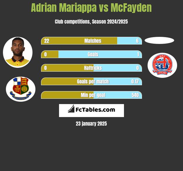 Adrian Mariappa vs McFayden h2h player stats