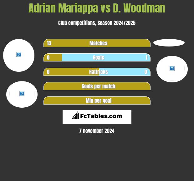 Adrian Mariappa vs D. Woodman h2h player stats