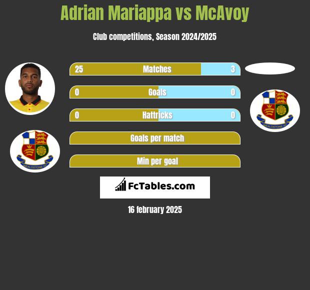 Adrian Mariappa vs McAvoy h2h player stats