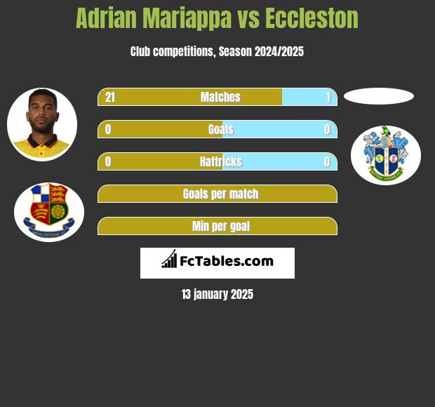 Adrian Mariappa vs Eccleston h2h player stats