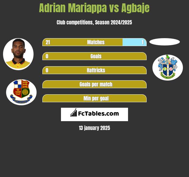 Adrian Mariappa vs Agbaje h2h player stats