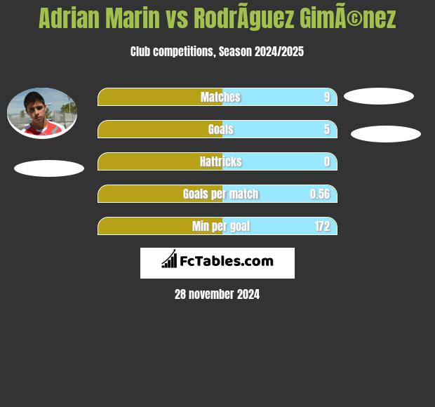 Adrian Marin vs RodrÃ­guez GimÃ©nez h2h player stats