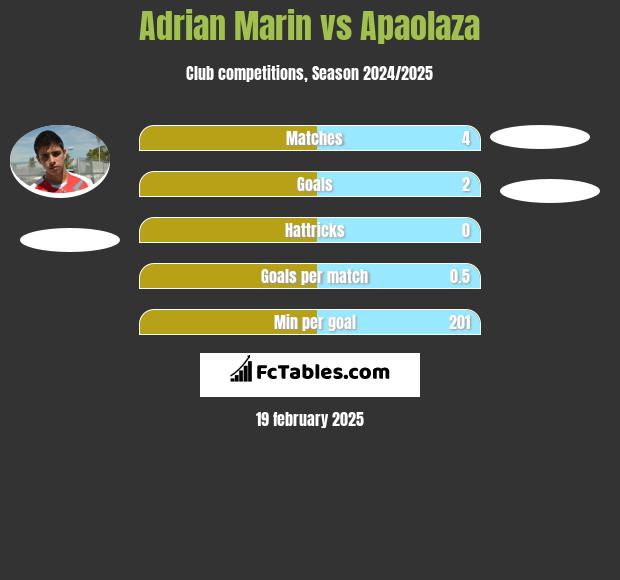 Adrian Marin vs Apaolaza h2h player stats