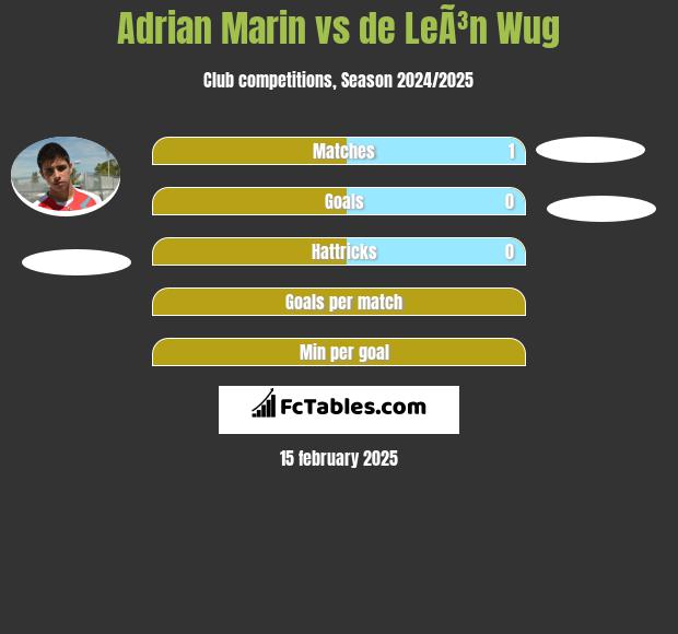 Adrian Marin vs de LeÃ³n Wug h2h player stats