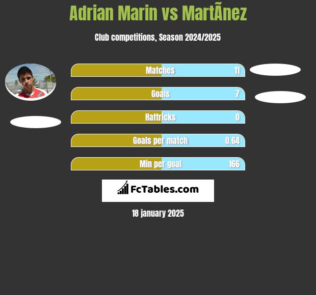 Adrian Marin vs MartÃ­nez h2h player stats