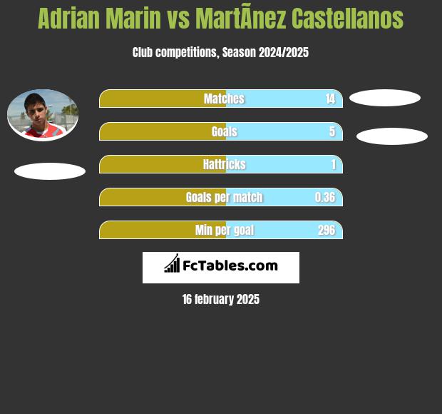 Adrian Marin vs MartÃ­nez Castellanos h2h player stats