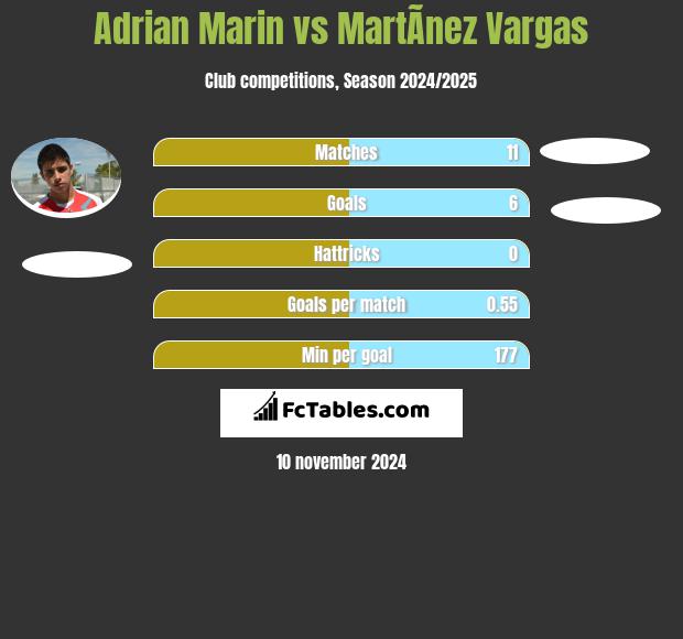 Adrian Marin vs MartÃ­nez Vargas h2h player stats