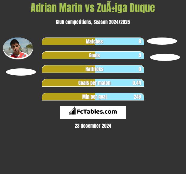 Adrian Marin vs ZuÃ±iga Duque h2h player stats