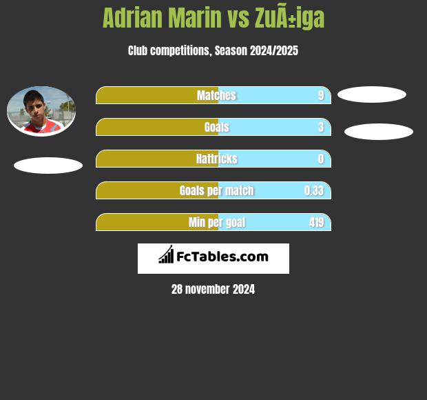 Adrian Marin vs ZuÃ±iga h2h player stats