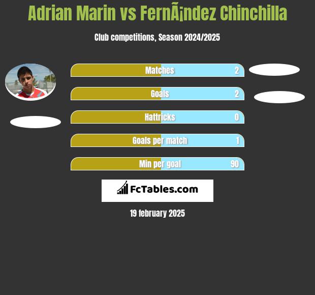 Adrian Marin vs FernÃ¡ndez Chinchilla h2h player stats