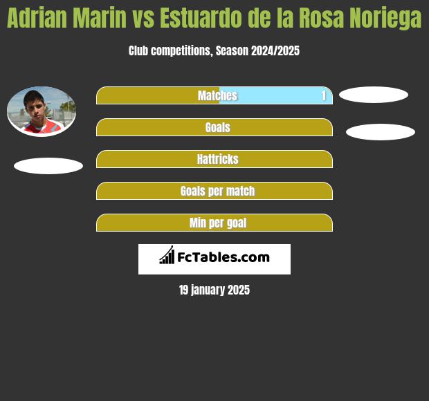 Adrian Marin vs Estuardo de la Rosa Noriega h2h player stats