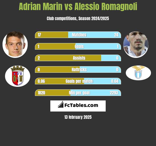 Adrian Marin vs Alessio Romagnoli h2h player stats