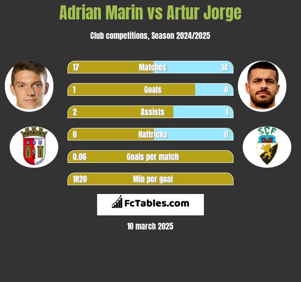 Adrian Marin vs Artur Jorge h2h player stats