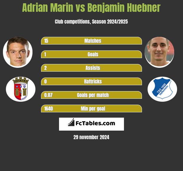 Adrian Marin vs Benjamin Huebner h2h player stats