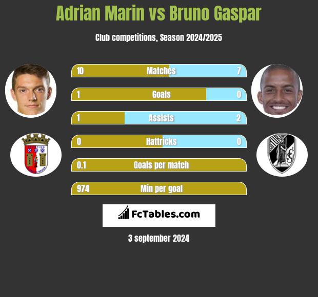 Adrian Marin vs Bruno Gaspar h2h player stats